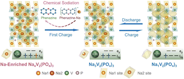 Graphical abstract: Controllable synthesis of a Na-enriched Na4V2(PO4)3 cathode for high-energy sodium-ion batteries: a redox-potential-matched chemical sodiation approach