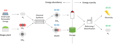 Graphical abstract: Techno-economic-environmental assessment of the integration of power-to-X and biogas utilization towards the production of electricity, hydrogen, methane and methanol
