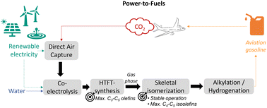 Graphical abstract: Coupling the high-temperature Fischer–Tropsch synthesis and the skeletal isomerization reaction at optimal operation conditions in the Power-to-Fuels process route for the production of sustainable aviation gasoline