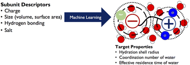 Graphical abstract: Prediction of zwitterion hydration and ion association properties using machine learning