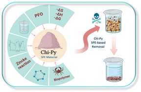 Graphical abstract: A pyridinium-modified chitosan-based adsorbent for arsenic removal via a coagulation-like methodology