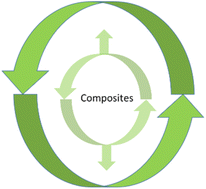 Graphical abstract: Some of the challenges faced by the Composites Industry in its bid to become more sustainable