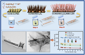 Graphical abstract: Constructing Ni–Co PBA derived 3D/1D/2D NiO/NiCo2O4/NiMn-LDH hierarchical heterostructures for ultrahigh rate capability in hybrid supercapacitors