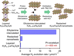 Graphical abstract: Interlayer modification and single-layer exfoliation of the Ruddlesden–Popper perovskite oxynitride K2LaTa2O6N to improve photocatalytic H2 evolution activity