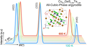 Graphical abstract: A Cu-based Cu8−xGe(S, Te)6 argyrodite: its widespan cubic-phase region and ultralow lattice thermal conductivity