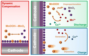 Graphical abstract: Dynamic compensation of MnOOH to mitigate the irregular dissolution of MnO2 in rechargeable aqueous Zn/MnO2 batteries
