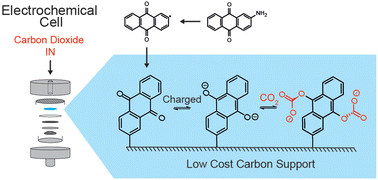 Graphical abstract: Quinone-functionalised carbons as new materials for electrochemical carbon dioxide capture