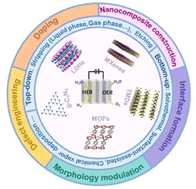 Graphical abstract: Recent advances in two-dimensional nanomaterials as bifunctional electrocatalysts for full water splitting