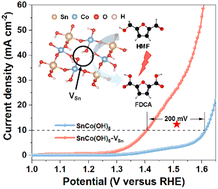 Graphical abstract: Cationic vacancies accelerate the generation of CoOOH in perovskite hydroxides for the electrooxidation of biomass