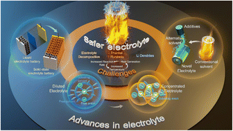 Graphical abstract: Electrolyte designs for safer lithium-ion and lithium-metal batteries