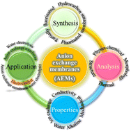 Graphical abstract: Recent progress in anion exchange membranes (AEMs) in water electrolysis: synthesis, physio-chemical analysis, properties, and applications