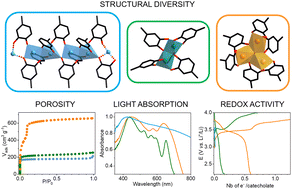 Graphical abstract: Expanding the horizons of porphyrin metal–organic frameworks via catecholate coordination: exploring structural diversity, material stability and redox properties