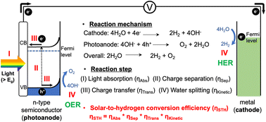 Graphical abstract: Recent progress and perspectives on heteroatom doping of hematite photoanodes for photoelectrochemical water splitting