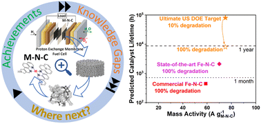 Graphical abstract: Atomic metal coordinated to nitrogen-doped carbon electrocatalysts for proton exchange membrane fuel cells: a perspective on progress, pitfalls and prospectives