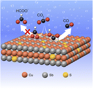 Graphical abstract: Covalency-aided electrochemical CO2 reduction to CO on sulfide-derived Cu–Sb