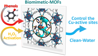 Graphical abstract: Enzyme-mimicking of copper-sites in metal–organic frameworks for oxidative degradation of phenolic compounds