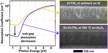 Graphical abstract: Sn-assisted heteroepitaxy improves ZnTiN2 photoabsorbers