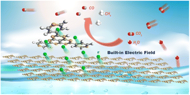 Graphical abstract: Construction of a graphitic carbon nitride-based photocatalyst with a strong built-in electric field via π–π stacking interactions boosting photocatalytic CO2 reduction