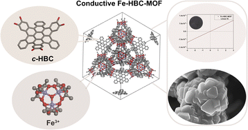 Graphical abstract: An electrically conducting 3D coronene-based metal–organic framework