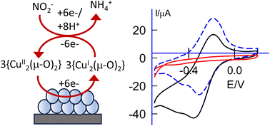 Graphical abstract: A (μ-oxo) dicopper complex anchoring graphitized mesoporous carbon surface prepared by an in situ electrochemical method for bioinspired electrocatalytic reduction of nitrite to ammonia and sensing