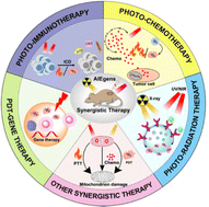 Graphical abstract: AIEgens for synergistic anticancer therapy