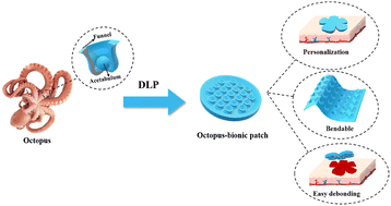 Graphical abstract: 3D light-curing printing to construct versatile octopus-bionic patches