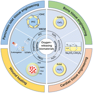 Graphical abstract: Oxygen-releasing biomaterials for regenerative medicine