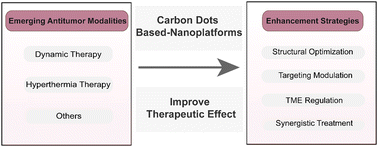 Graphical abstract: Recent strategies of carbon dot-based nanodrugs for enhanced emerging antitumor modalities