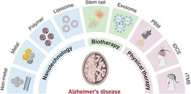Graphical abstract: Current emerging novel therapies for Alzheimer's disease and the future prospects of magneto-mechanical force therapy