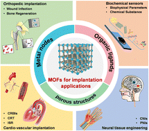 Graphical abstract: Metal–organic framework-based platforms for implantation applications: recent advances and challenges