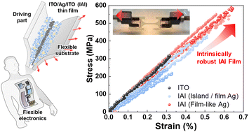 Graphical abstract: Elucidating the effect of Ag interlayer formation on the intrinsic mechanical properties of free-standing ITO/Ag/ITO thin films