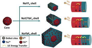 Graphical abstract: Controllable and tuneable growth of NaYbF4:Tm(0.5%)Fe(5%)@Na(Yb/Y)F4-core@shell structures and the effect of their geometry on upconversion luminescence