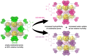 Graphical abstract: Computational insights into the interaction of water with the UiO-66 metal–organic framework and its functionalized derivatives