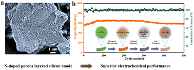 Graphical abstract: A thermally etched N-doped porous layered silicon anode for improved cycling stability of lithium-ion batteries