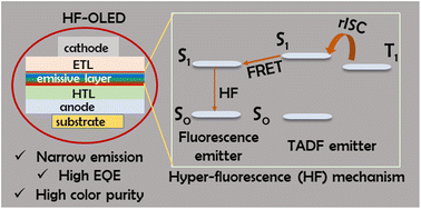 Graphical abstract: Emerging hyperfluorescent emitters for solid-state lighting