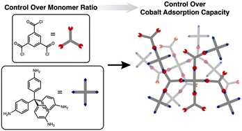 Graphical abstract: Carbonyl-rich porous organic polymers for cobalt adsorption from water