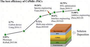 Graphical abstract: Solution fabrication methods and optimization strategies of CsPbBr3 perovskite solar cells