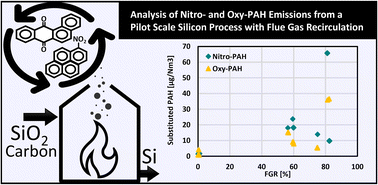 Graphical abstract: Analysis of nitro- and oxy-PAH emissions from a pilot scale silicon process with flue gas recirculation