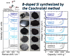 Graphical abstract: Lithiation/delithiation of silicon heavily doped with boron synthesized using the Czochralski process