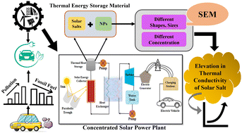 Graphical abstract: Reviewing thermal conductivity aspects of solar salt energy storage