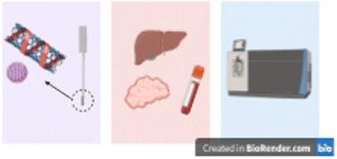 Graphical abstract: Solid-phase microextraction – a future technique in pharmacology and coating trends