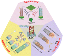 Graphical abstract: Evolution of catalyst design for controlled synthesis of chiral single-walled carbon nanotubes