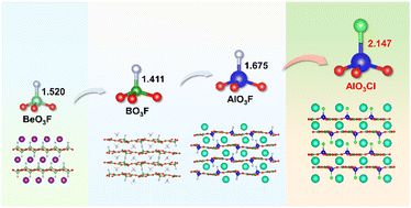 Graphical abstract: CsAlB3O6Cl: the rational construction of a KBBF-type structure with aligned 2∞[AlB3O6Cl] layers via introducing unprecedented [AlO3Cl] tetrahedra