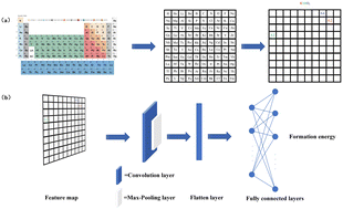 Graphical abstract: Predictive nonlinear optical crystal formation energy regression model based on convolutional neural networks