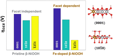 Graphical abstract: Strongly facet-dependent activity of iron-doped β-nickel oxyhydroxide for the oxygen evolution reaction