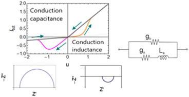 Graphical abstract: Hysteresis in memristors produces conduction inductance and conduction capacitance effects