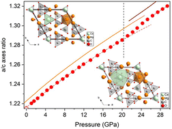 Graphical abstract: Pressure-driven phase transformations on Mg3Ca(CO3)4 huntite carbonate