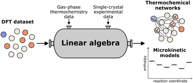 Graphical abstract: Unifying thermochemistry concepts in computational heterogeneous catalysis