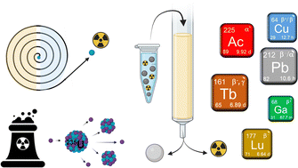 Graphical abstract: From cyclotrons to chromatography and beyond: a guide to the production and purification of theranostic radiometals