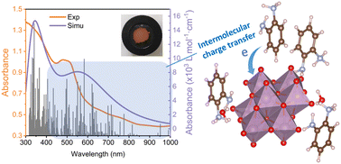 Graphical abstract: The mechanism governing the formation of intermolecular charge transfer bands: a series of polyoxomolybdates as a case study